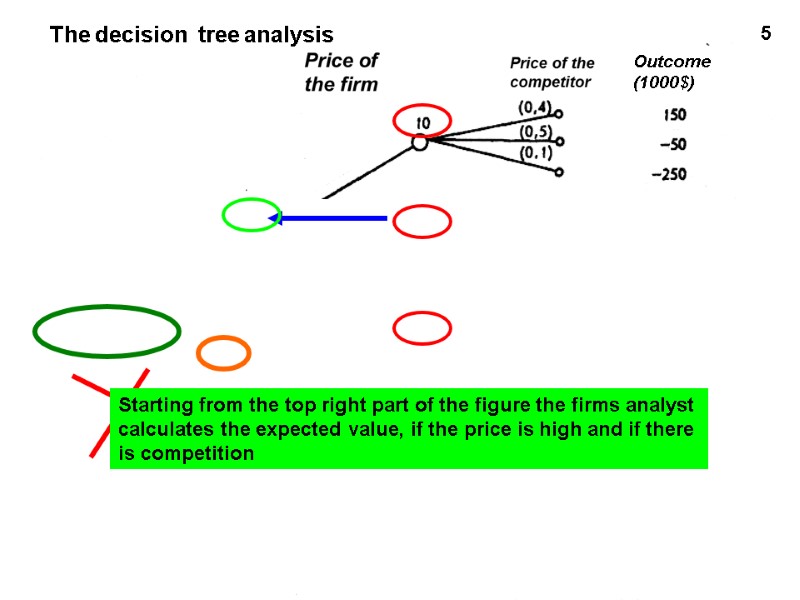 The decision  tree analysis 5 Starting from the top right part of the
